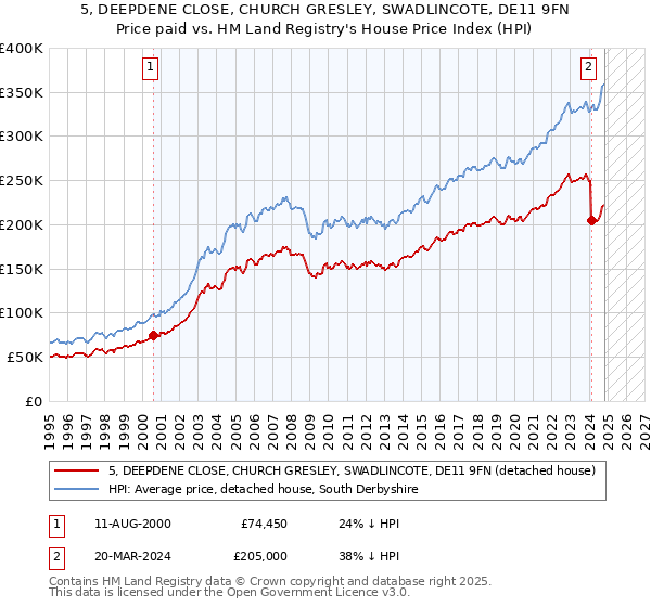 5, DEEPDENE CLOSE, CHURCH GRESLEY, SWADLINCOTE, DE11 9FN: Price paid vs HM Land Registry's House Price Index