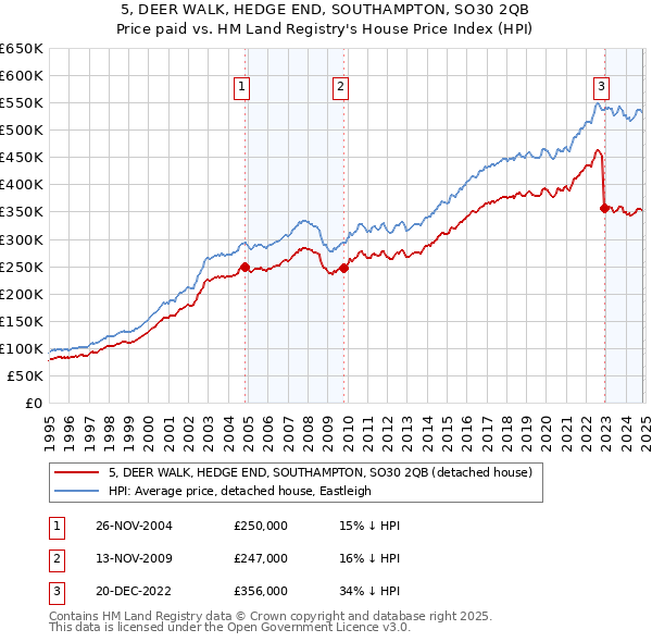 5, DEER WALK, HEDGE END, SOUTHAMPTON, SO30 2QB: Price paid vs HM Land Registry's House Price Index