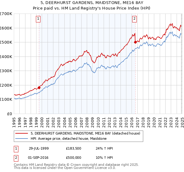 5, DEERHURST GARDENS, MAIDSTONE, ME16 8AY: Price paid vs HM Land Registry's House Price Index