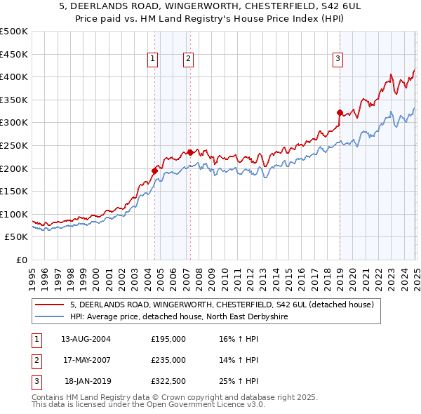 5, DEERLANDS ROAD, WINGERWORTH, CHESTERFIELD, S42 6UL: Price paid vs HM Land Registry's House Price Index