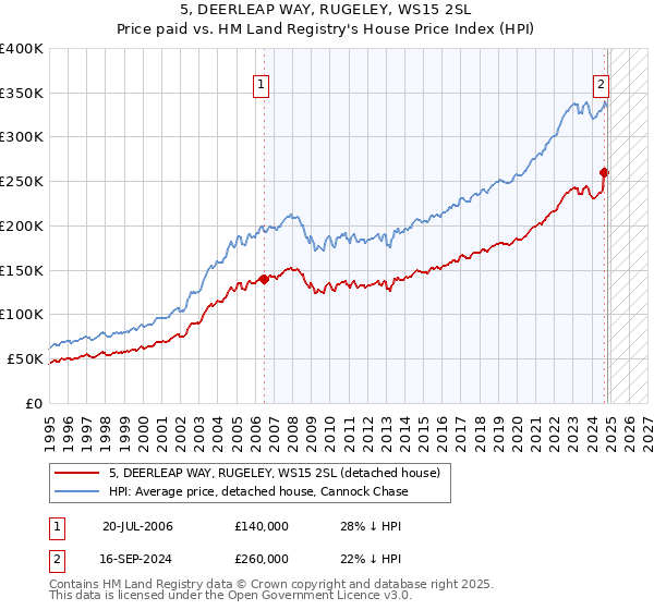 5, DEERLEAP WAY, RUGELEY, WS15 2SL: Price paid vs HM Land Registry's House Price Index