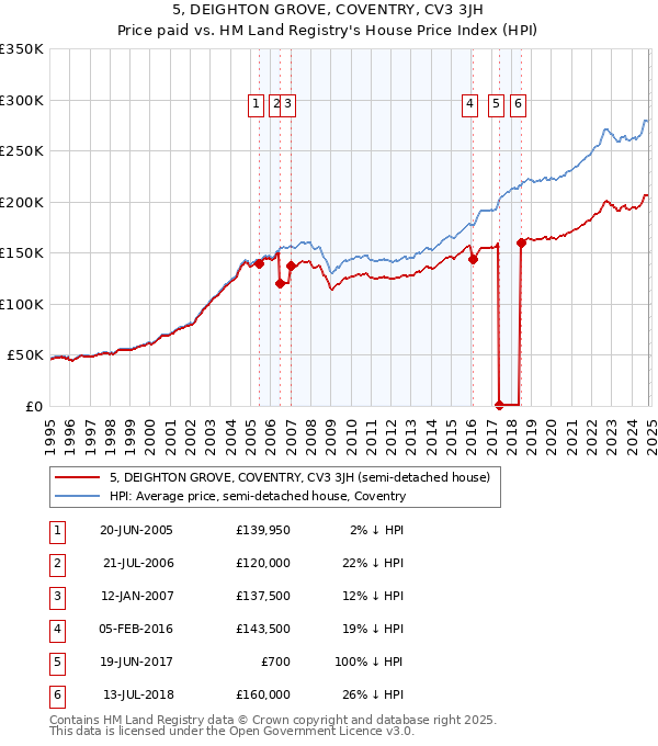 5, DEIGHTON GROVE, COVENTRY, CV3 3JH: Price paid vs HM Land Registry's House Price Index