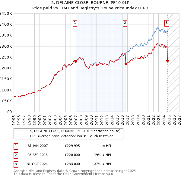 5, DELAINE CLOSE, BOURNE, PE10 9LP: Price paid vs HM Land Registry's House Price Index