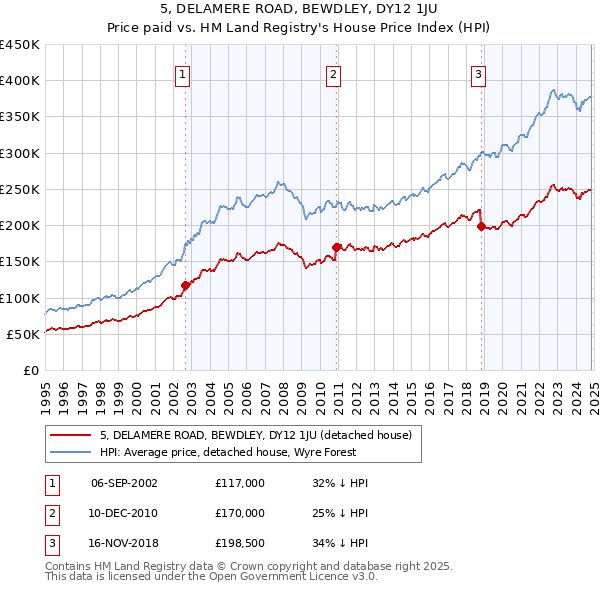 5, DELAMERE ROAD, BEWDLEY, DY12 1JU: Price paid vs HM Land Registry's House Price Index