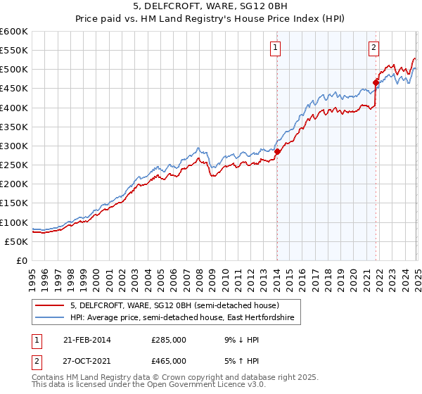 5, DELFCROFT, WARE, SG12 0BH: Price paid vs HM Land Registry's House Price Index