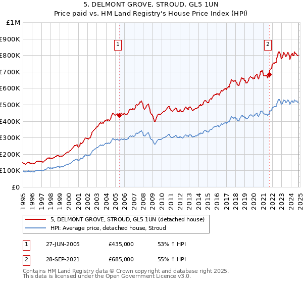 5, DELMONT GROVE, STROUD, GL5 1UN: Price paid vs HM Land Registry's House Price Index