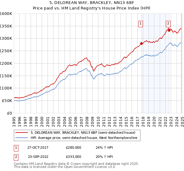 5, DELOREAN WAY, BRACKLEY, NN13 6BF: Price paid vs HM Land Registry's House Price Index