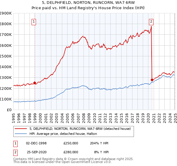 5, DELPHFIELD, NORTON, RUNCORN, WA7 6RW: Price paid vs HM Land Registry's House Price Index