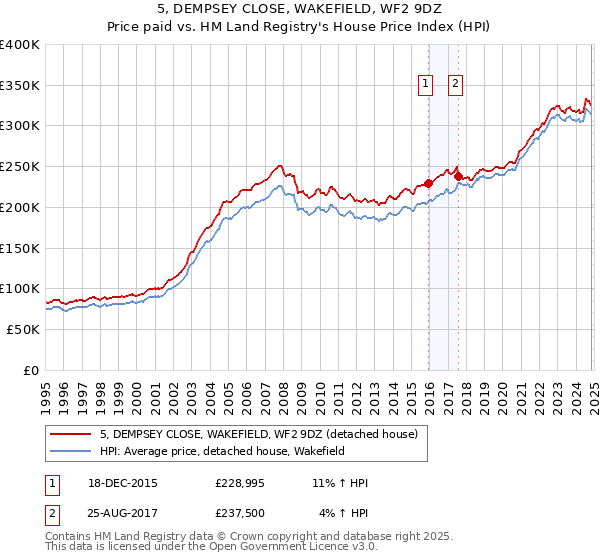 5, DEMPSEY CLOSE, WAKEFIELD, WF2 9DZ: Price paid vs HM Land Registry's House Price Index