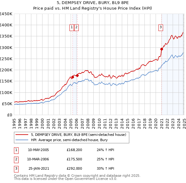 5, DEMPSEY DRIVE, BURY, BL9 8PE: Price paid vs HM Land Registry's House Price Index