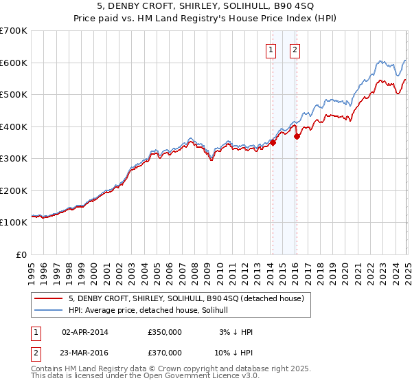 5, DENBY CROFT, SHIRLEY, SOLIHULL, B90 4SQ: Price paid vs HM Land Registry's House Price Index