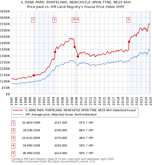 5, DENE PARK, PONTELAND, NEWCASTLE UPON TYNE, NE20 9AH: Price paid vs HM Land Registry's House Price Index