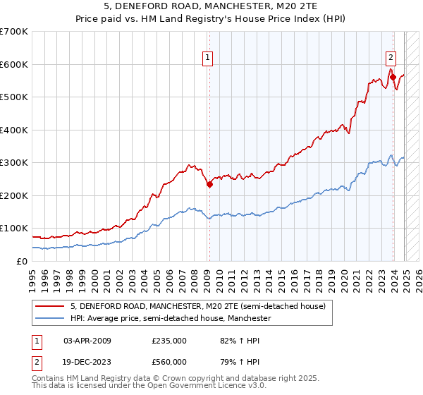 5, DENEFORD ROAD, MANCHESTER, M20 2TE: Price paid vs HM Land Registry's House Price Index