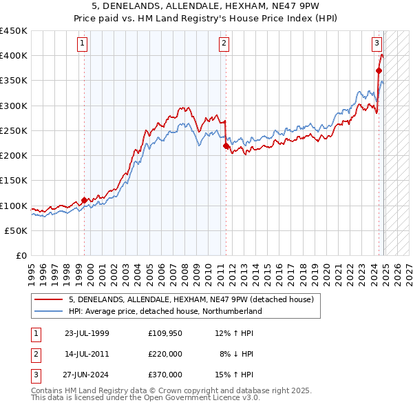 5, DENELANDS, ALLENDALE, HEXHAM, NE47 9PW: Price paid vs HM Land Registry's House Price Index