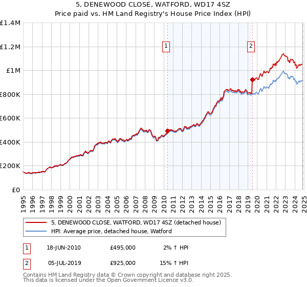 5, DENEWOOD CLOSE, WATFORD, WD17 4SZ: Price paid vs HM Land Registry's House Price Index