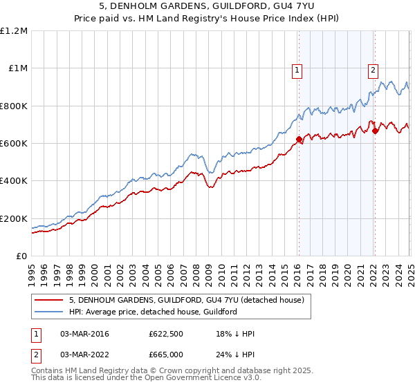 5, DENHOLM GARDENS, GUILDFORD, GU4 7YU: Price paid vs HM Land Registry's House Price Index