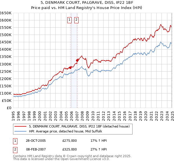 5, DENMARK COURT, PALGRAVE, DISS, IP22 1BF: Price paid vs HM Land Registry's House Price Index