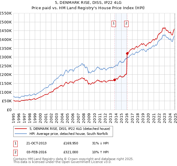 5, DENMARK RISE, DISS, IP22 4LG: Price paid vs HM Land Registry's House Price Index