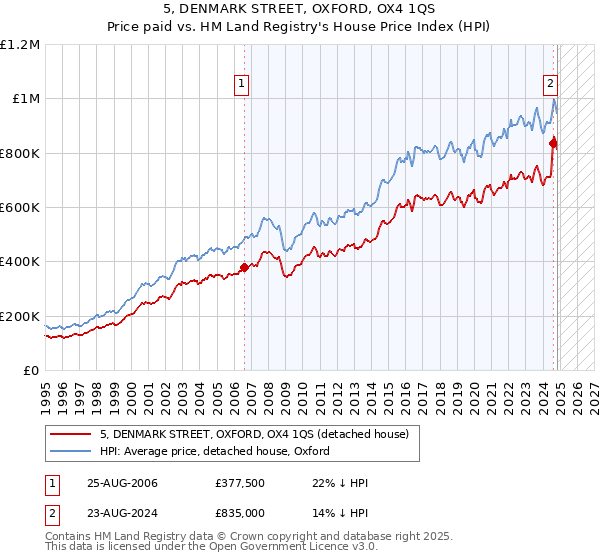 5, DENMARK STREET, OXFORD, OX4 1QS: Price paid vs HM Land Registry's House Price Index