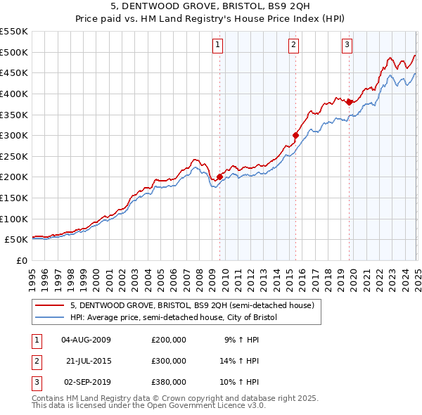 5, DENTWOOD GROVE, BRISTOL, BS9 2QH: Price paid vs HM Land Registry's House Price Index