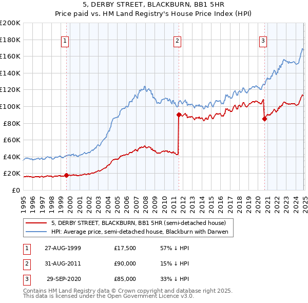 5, DERBY STREET, BLACKBURN, BB1 5HR: Price paid vs HM Land Registry's House Price Index