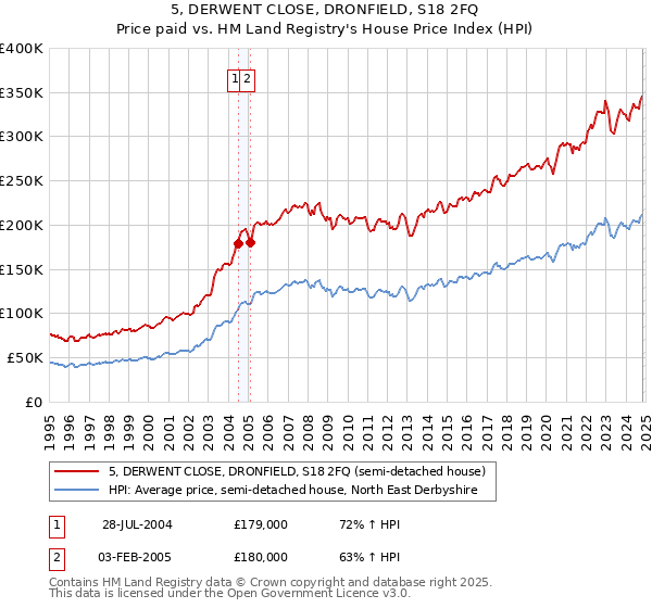 5, DERWENT CLOSE, DRONFIELD, S18 2FQ: Price paid vs HM Land Registry's House Price Index