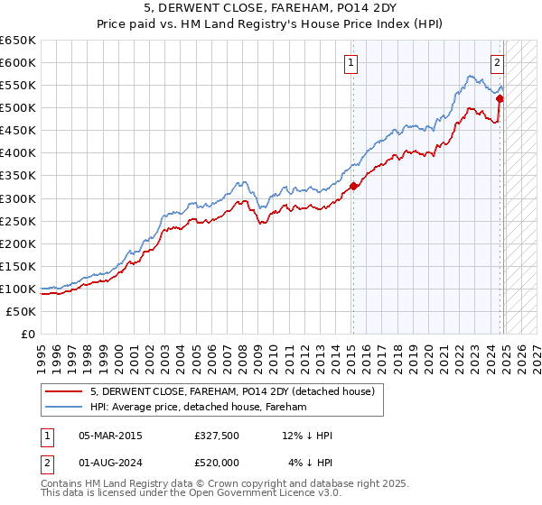 5, DERWENT CLOSE, FAREHAM, PO14 2DY: Price paid vs HM Land Registry's House Price Index