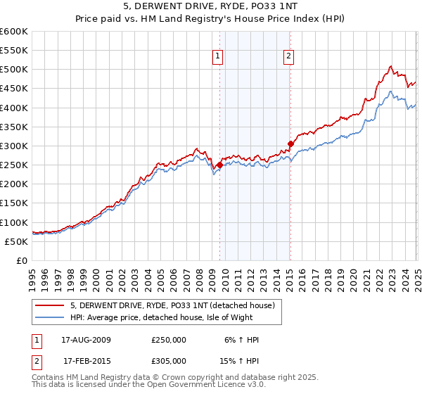 5, DERWENT DRIVE, RYDE, PO33 1NT: Price paid vs HM Land Registry's House Price Index