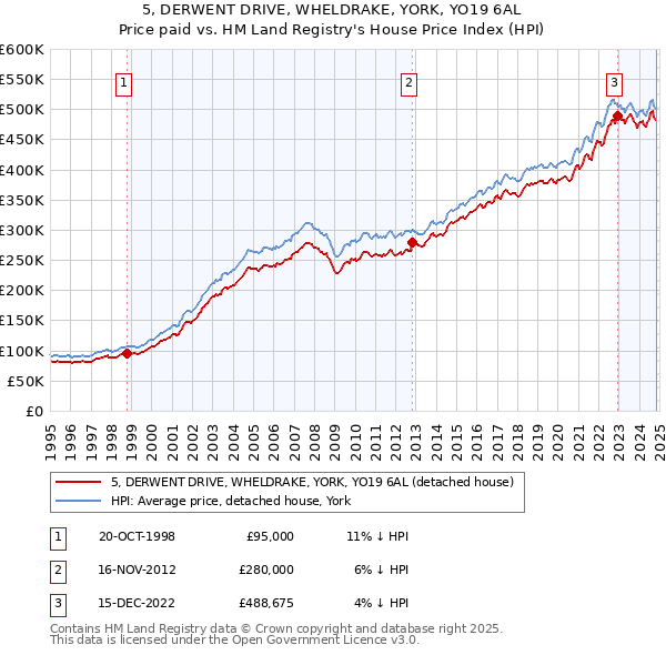 5, DERWENT DRIVE, WHELDRAKE, YORK, YO19 6AL: Price paid vs HM Land Registry's House Price Index