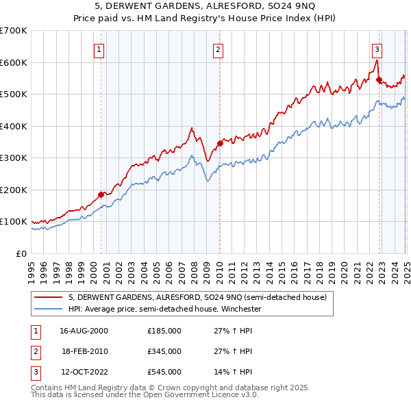 5, DERWENT GARDENS, ALRESFORD, SO24 9NQ: Price paid vs HM Land Registry's House Price Index