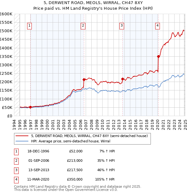 5, DERWENT ROAD, MEOLS, WIRRAL, CH47 8XY: Price paid vs HM Land Registry's House Price Index