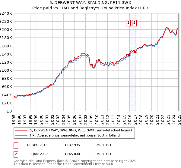 5, DERWENT WAY, SPALDING, PE11 3WX: Price paid vs HM Land Registry's House Price Index