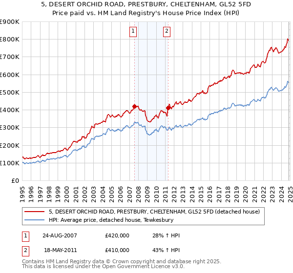 5, DESERT ORCHID ROAD, PRESTBURY, CHELTENHAM, GL52 5FD: Price paid vs HM Land Registry's House Price Index