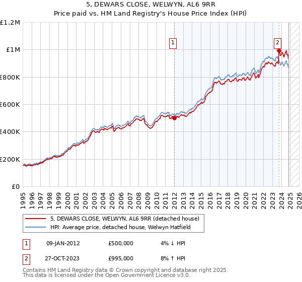 5, DEWARS CLOSE, WELWYN, AL6 9RR: Price paid vs HM Land Registry's House Price Index