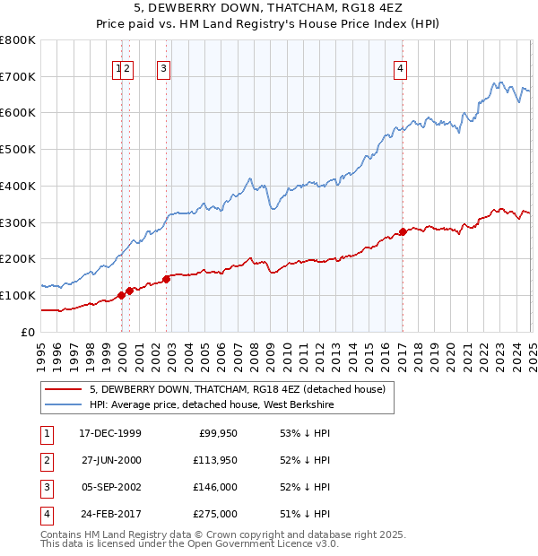 5, DEWBERRY DOWN, THATCHAM, RG18 4EZ: Price paid vs HM Land Registry's House Price Index