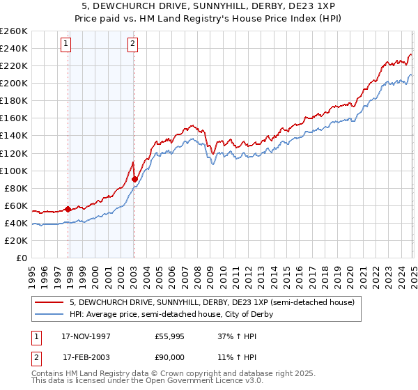 5, DEWCHURCH DRIVE, SUNNYHILL, DERBY, DE23 1XP: Price paid vs HM Land Registry's House Price Index