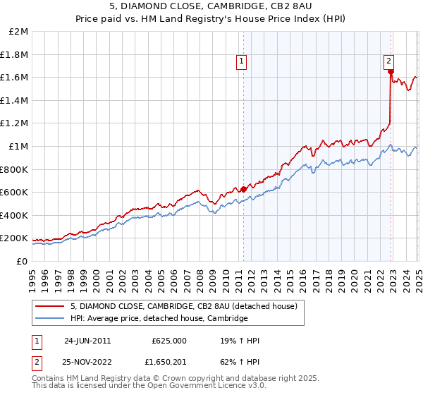 5, DIAMOND CLOSE, CAMBRIDGE, CB2 8AU: Price paid vs HM Land Registry's House Price Index