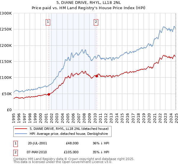 5, DIANE DRIVE, RHYL, LL18 2NL: Price paid vs HM Land Registry's House Price Index