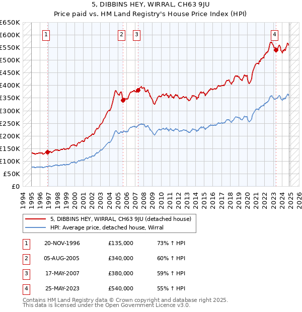 5, DIBBINS HEY, WIRRAL, CH63 9JU: Price paid vs HM Land Registry's House Price Index