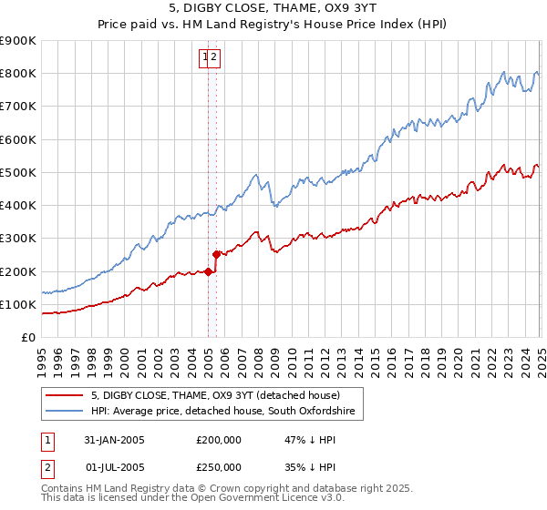 5, DIGBY CLOSE, THAME, OX9 3YT: Price paid vs HM Land Registry's House Price Index