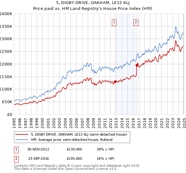 5, DIGBY DRIVE, OAKHAM, LE15 6LJ: Price paid vs HM Land Registry's House Price Index