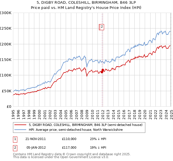 5, DIGBY ROAD, COLESHILL, BIRMINGHAM, B46 3LP: Price paid vs HM Land Registry's House Price Index