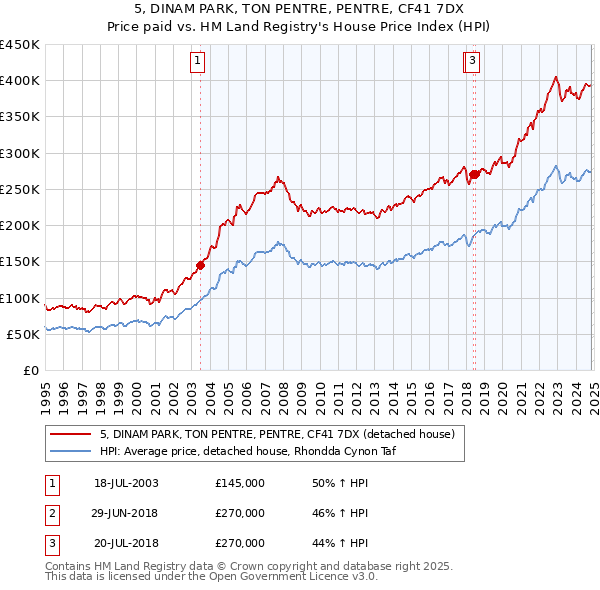 5, DINAM PARK, TON PENTRE, PENTRE, CF41 7DX: Price paid vs HM Land Registry's House Price Index