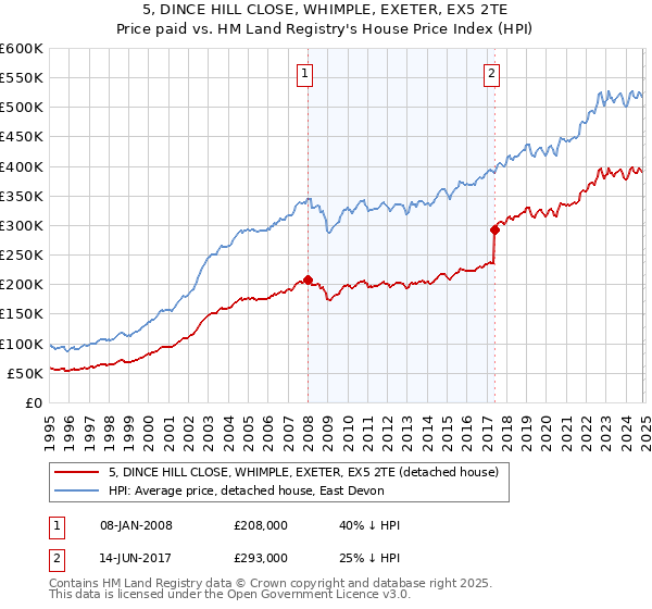 5, DINCE HILL CLOSE, WHIMPLE, EXETER, EX5 2TE: Price paid vs HM Land Registry's House Price Index