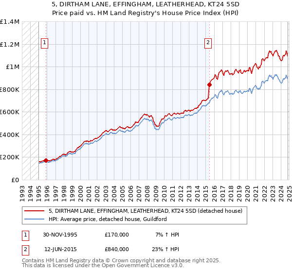 5, DIRTHAM LANE, EFFINGHAM, LEATHERHEAD, KT24 5SD: Price paid vs HM Land Registry's House Price Index