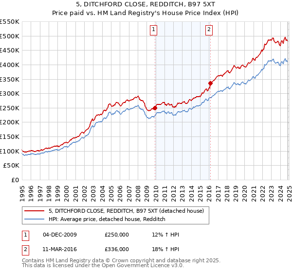 5, DITCHFORD CLOSE, REDDITCH, B97 5XT: Price paid vs HM Land Registry's House Price Index