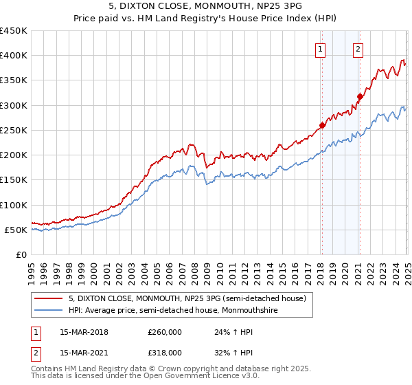 5, DIXTON CLOSE, MONMOUTH, NP25 3PG: Price paid vs HM Land Registry's House Price Index