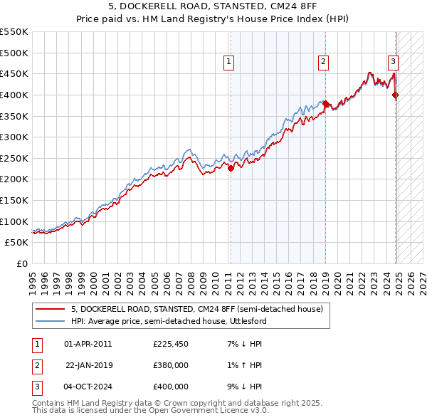 5, DOCKERELL ROAD, STANSTED, CM24 8FF: Price paid vs HM Land Registry's House Price Index