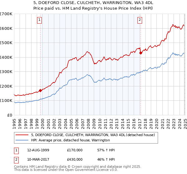 5, DOEFORD CLOSE, CULCHETH, WARRINGTON, WA3 4DL: Price paid vs HM Land Registry's House Price Index