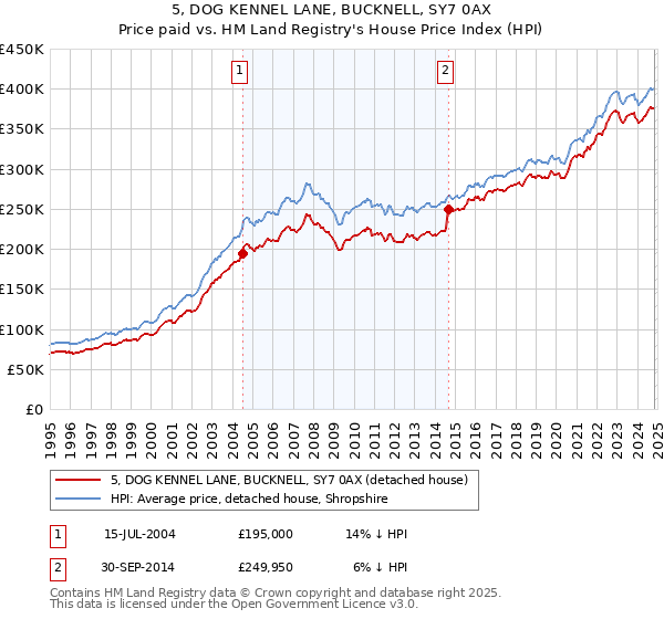 5, DOG KENNEL LANE, BUCKNELL, SY7 0AX: Price paid vs HM Land Registry's House Price Index